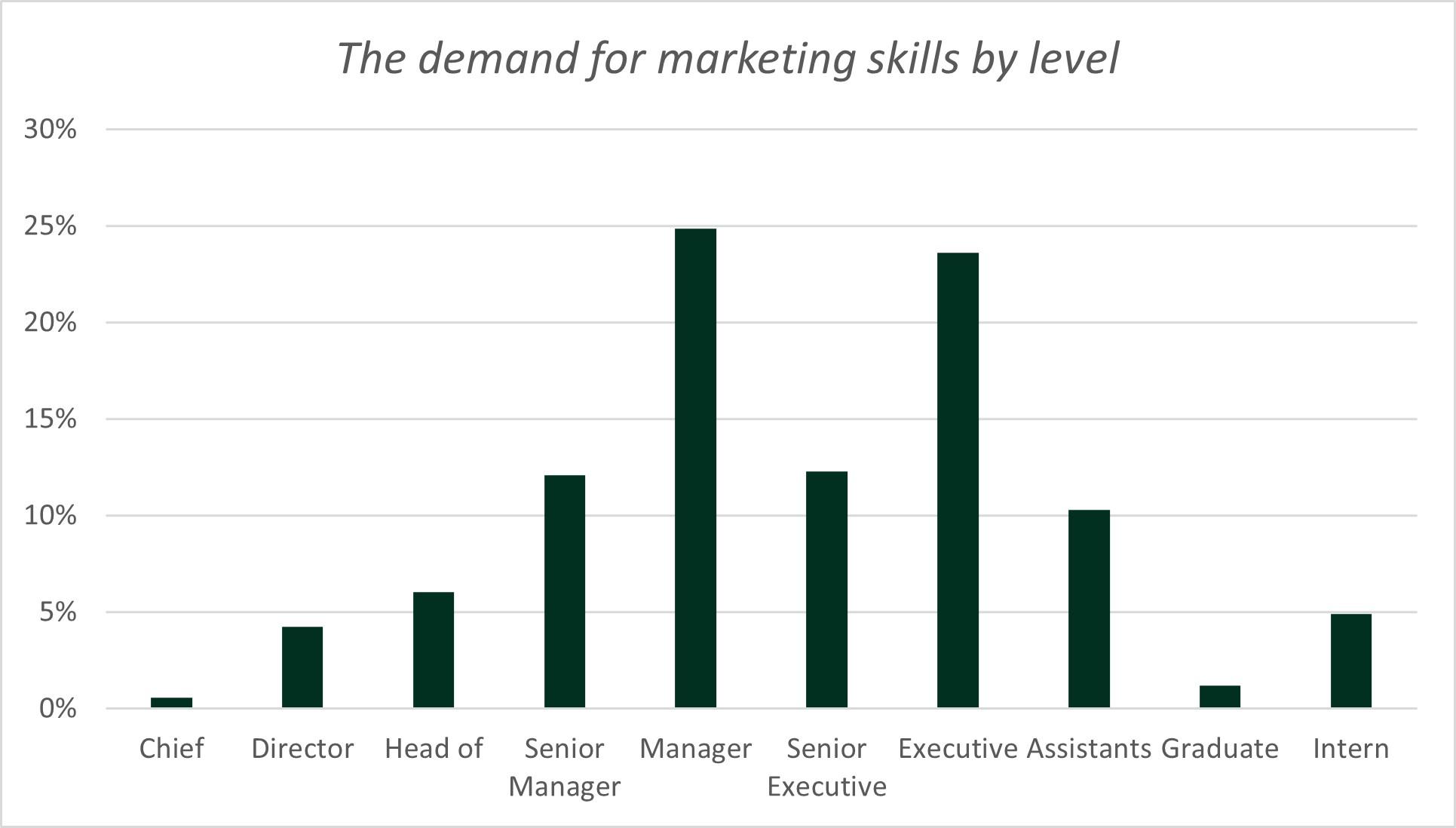 Image of the demand for marketing talent by level