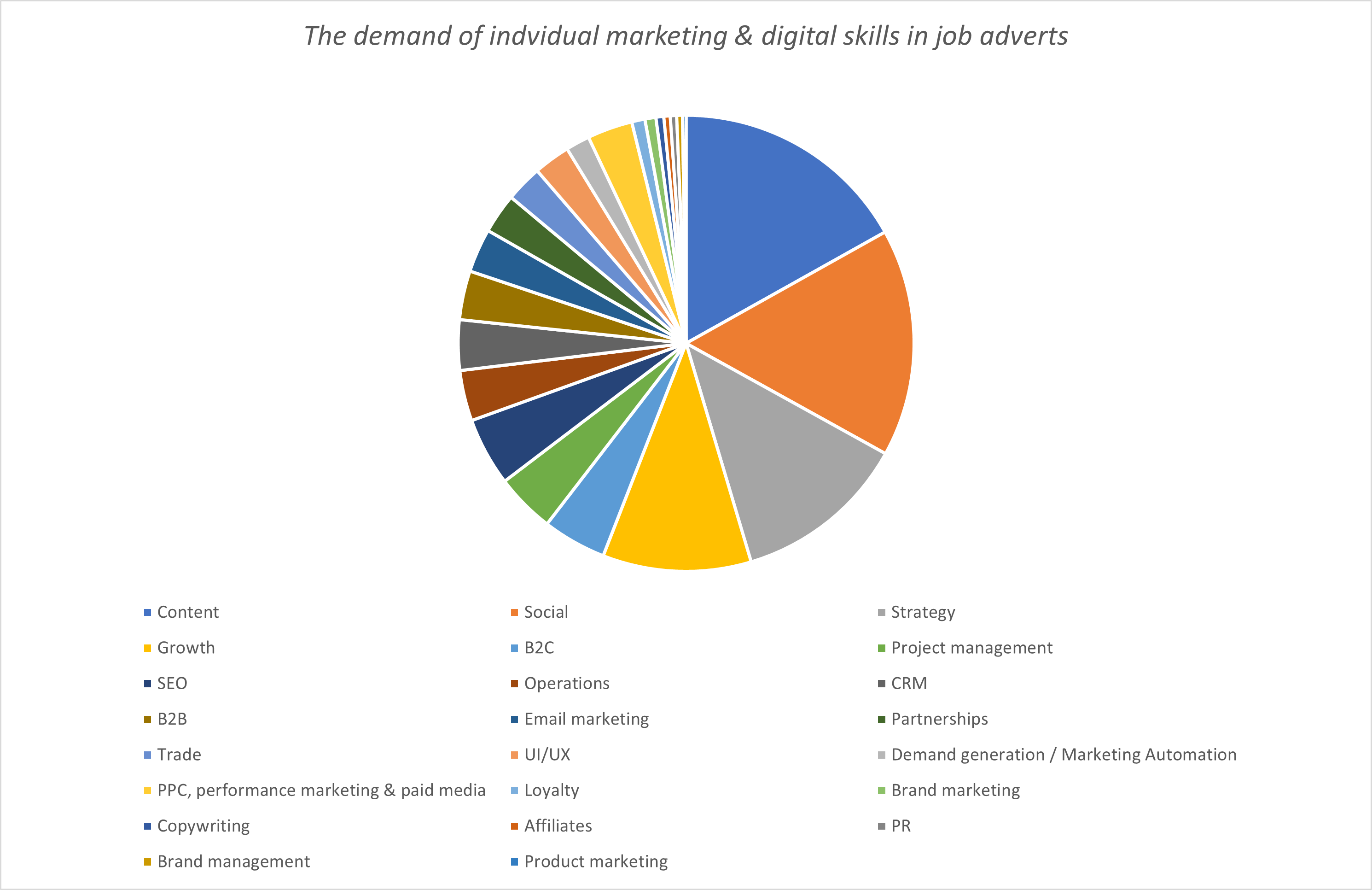 Image of graph displaying the demand for marketing talent by skill