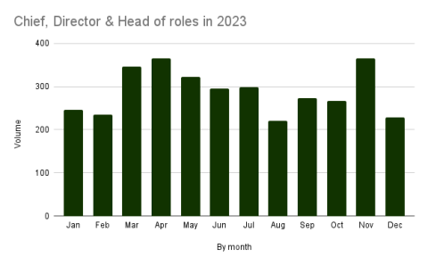 Chart of senior jobs in 2023
